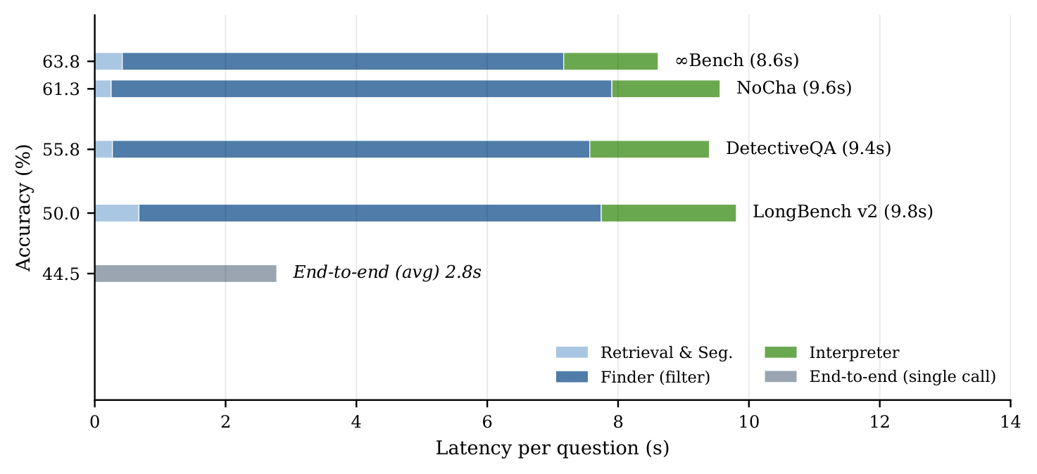 ClueWeaver accuracy and per-question latency, split into retrieval, Finder, and Interpreter stages.