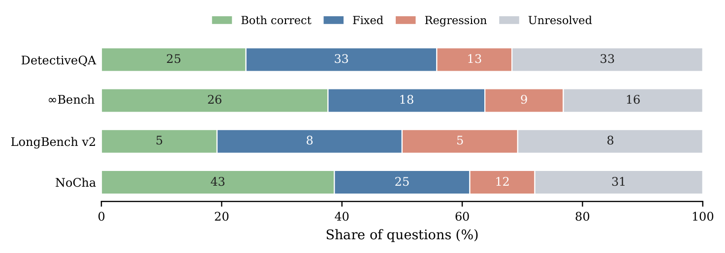 Paired outcomes across four benchmarks: both correct, fixed, regression, unresolved.