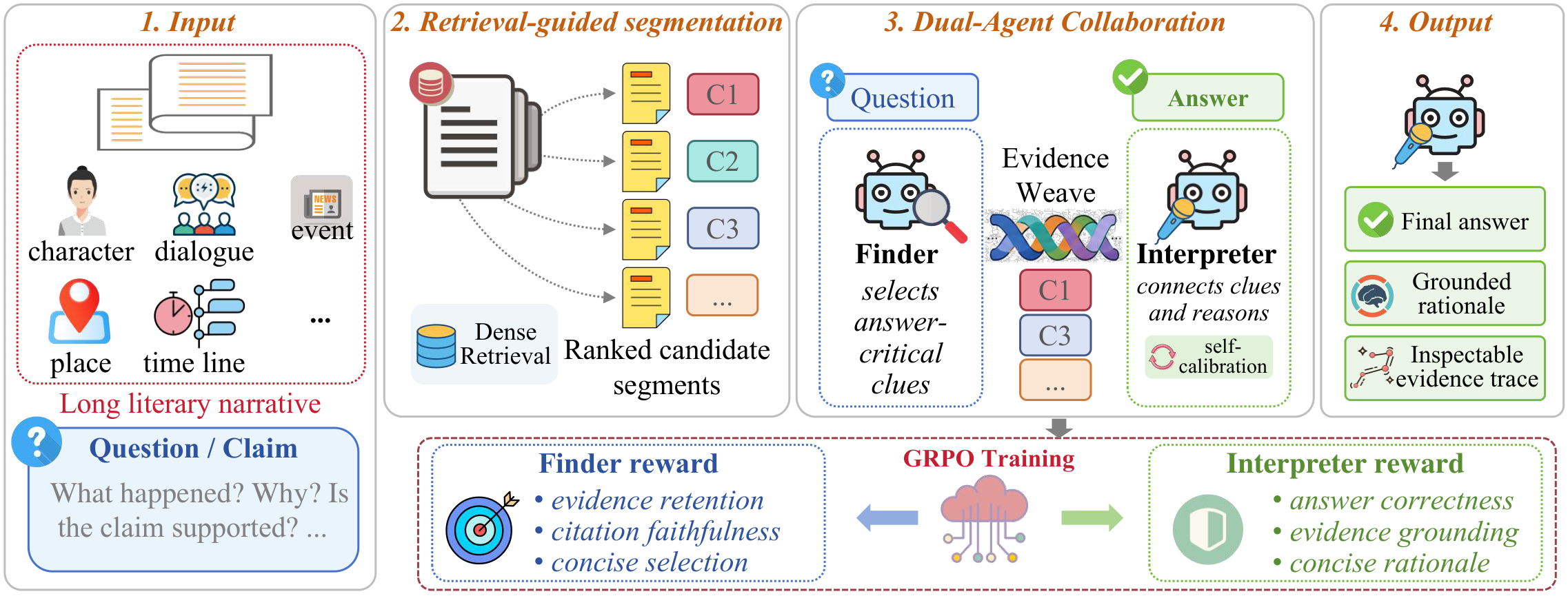 ClueWeaver: retrieval-guided segmentation, Finder evidence selection, Interpreter reasoning and internal self-calibration, with separate GRPO rewards.