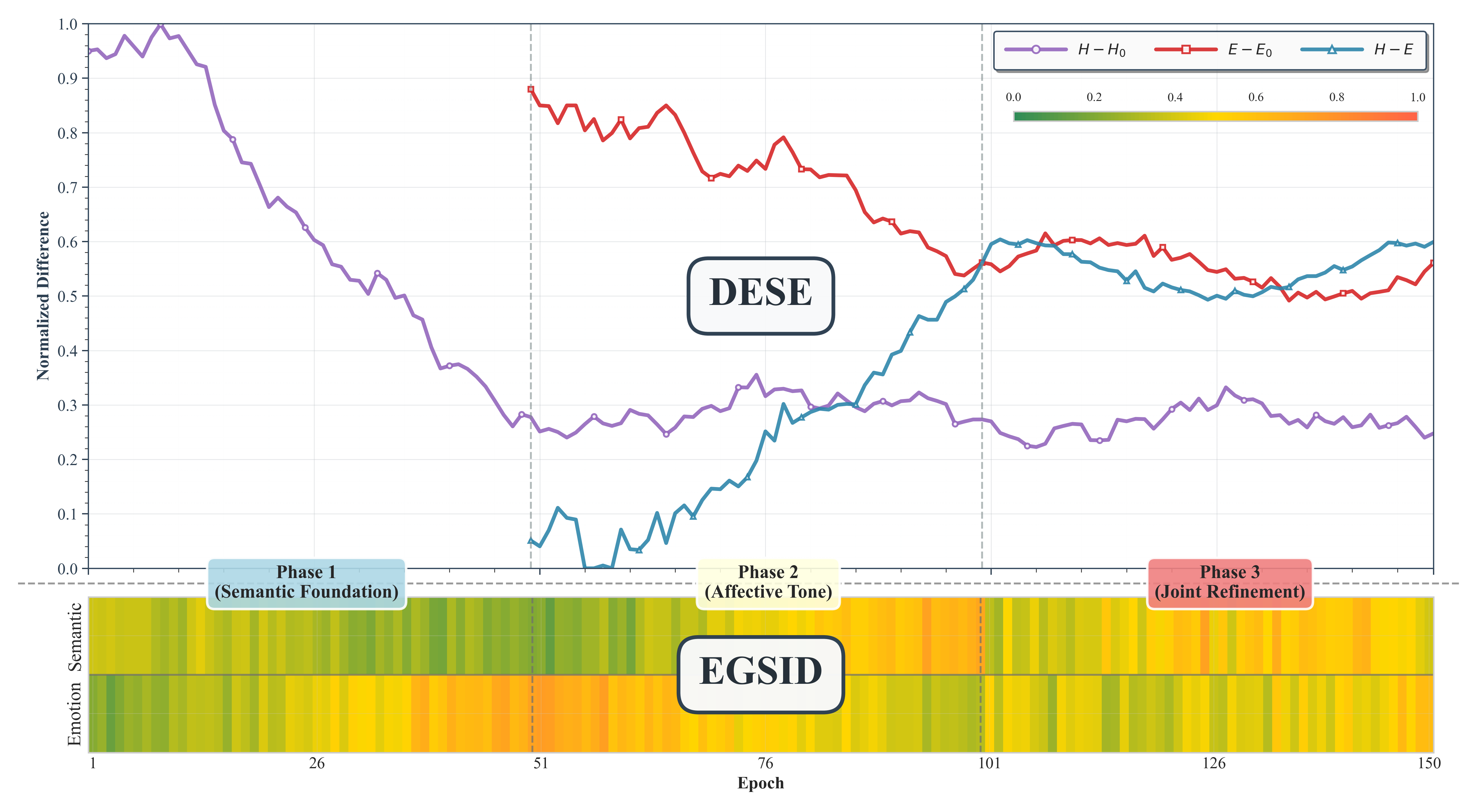 Training analysis showing emotion-semantic disentanglement across three phases