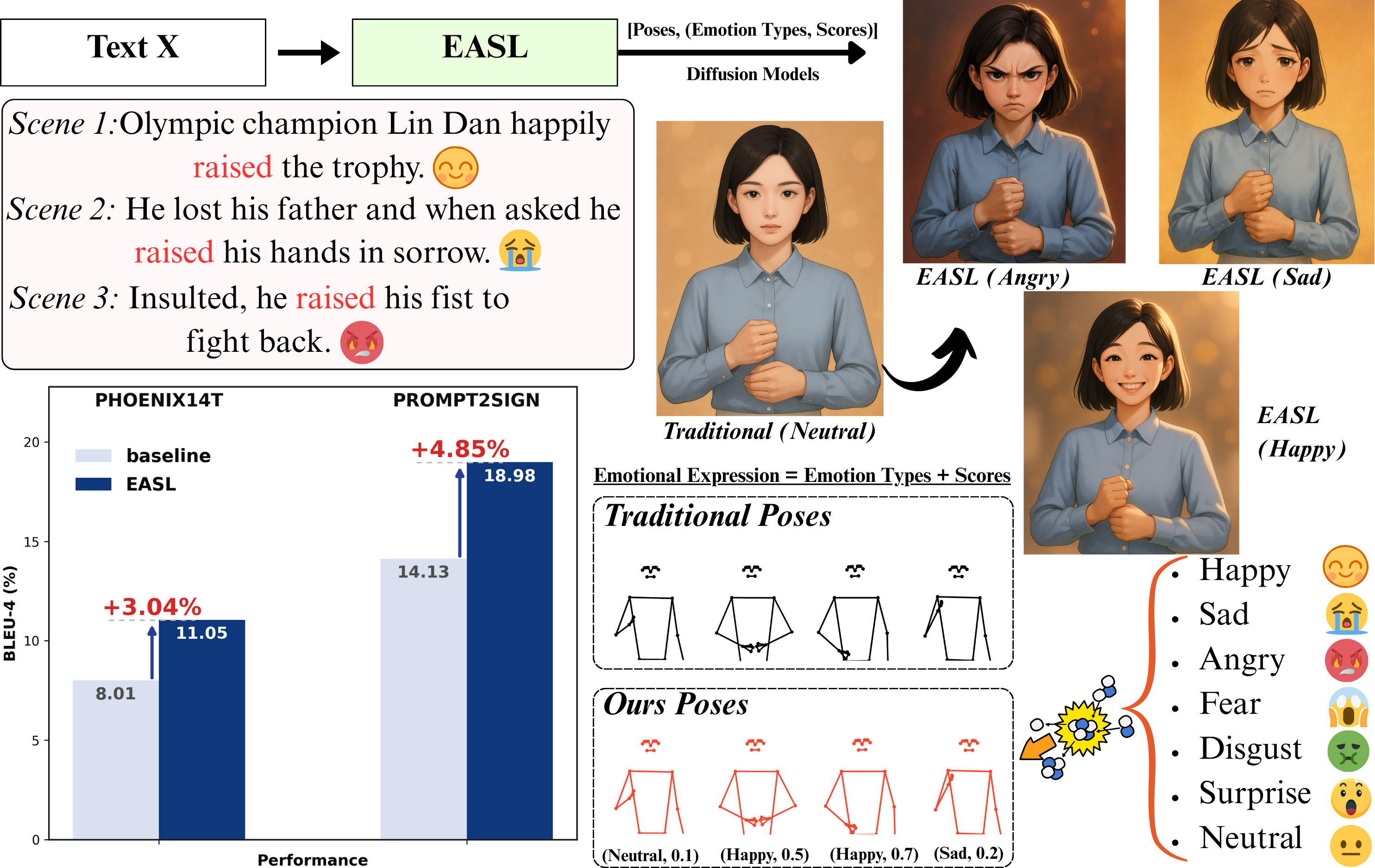 EASL Overview - Demonstrating multi-emotion sign language generation with confidence scores